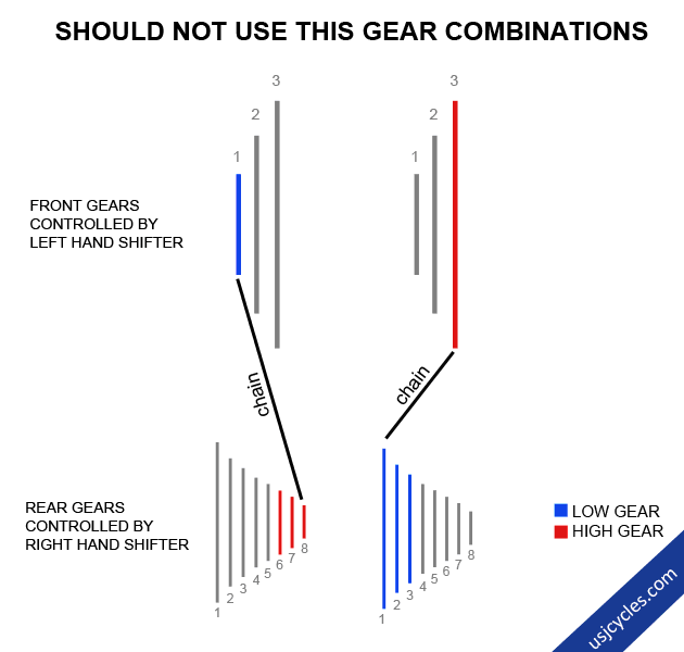 Bike Gear Combinations - DONT