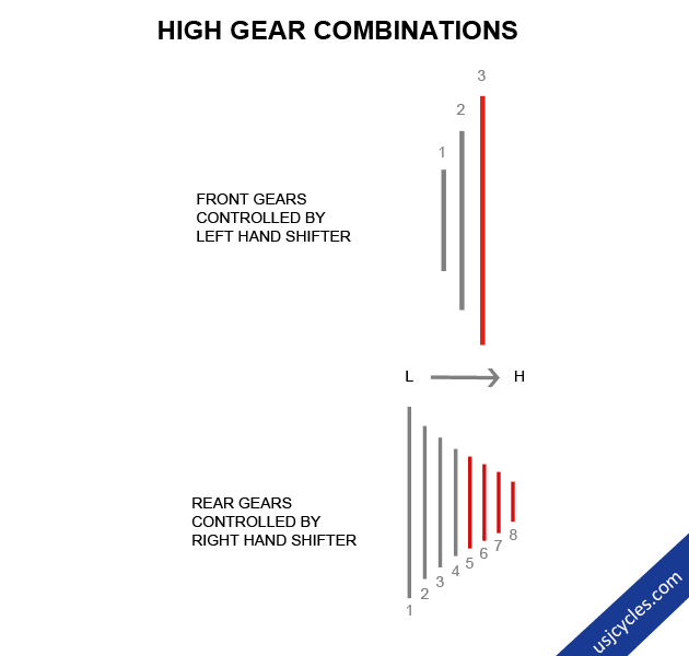 Bike Gear Combinations - High