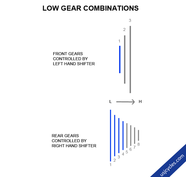 Bike Gear Combinations - Low