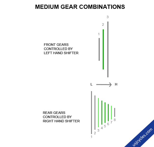 Bike Gear Combinations - Medium